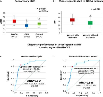 Coronary microvascular dysfunction as assessed by angiography-derived index of microvascular resistance co-localizes with and may explain the presence of ischemia in stress-cardiac magnetic resonance imaging in the absence of coronary artery disease